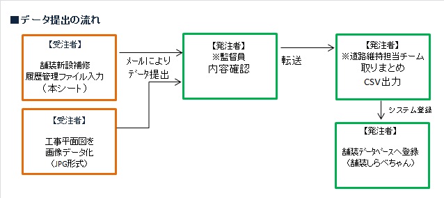 図：データ提出の流れ