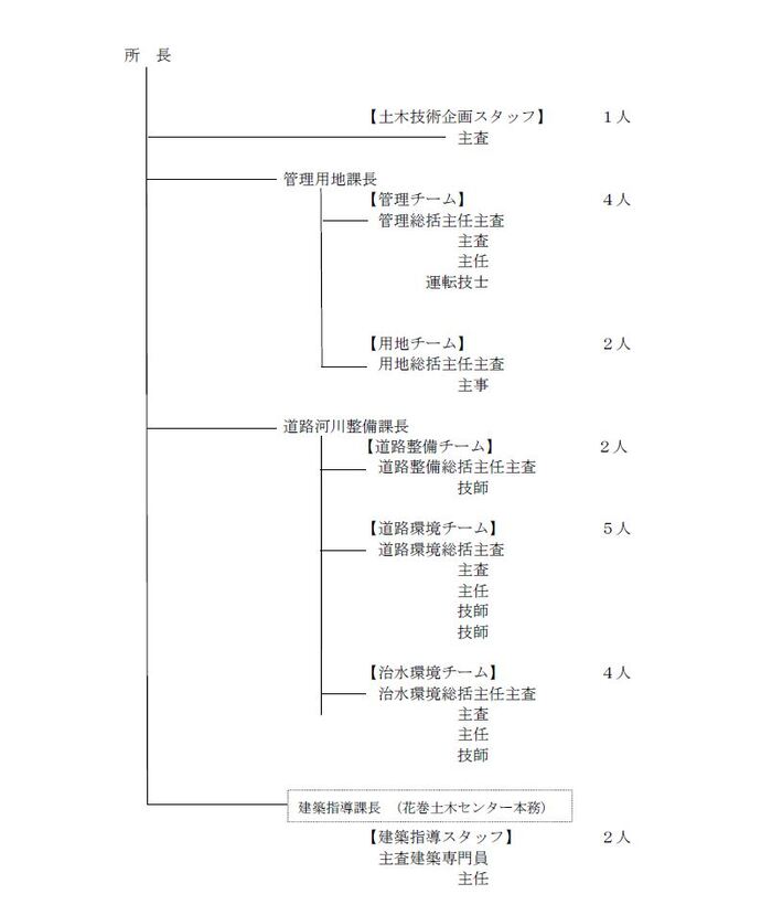 組織体制図