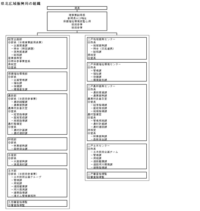 県北広域振興局の組織
