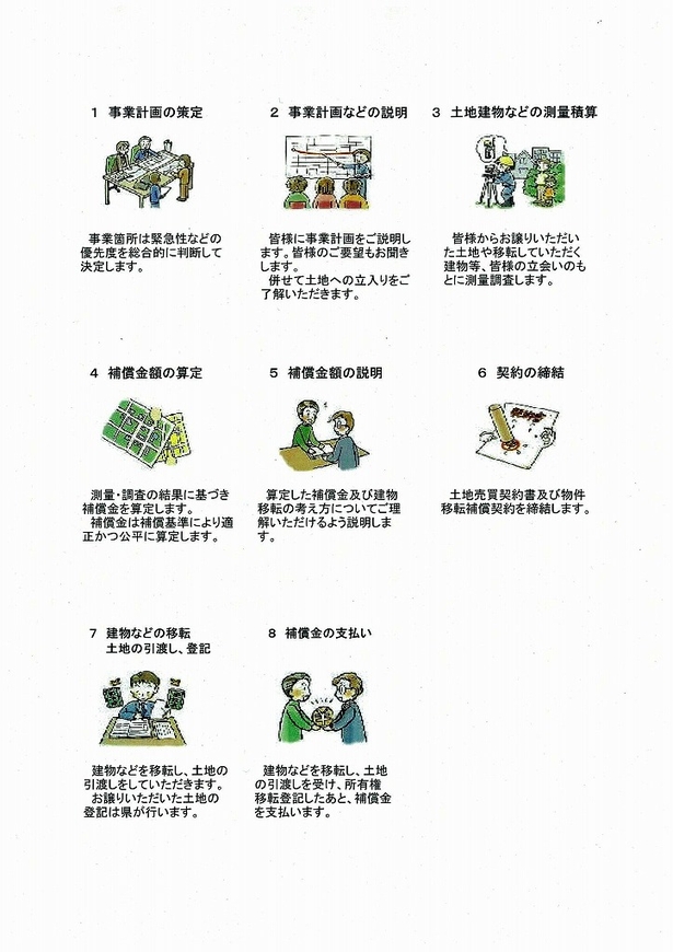 図：用地補償の流れ