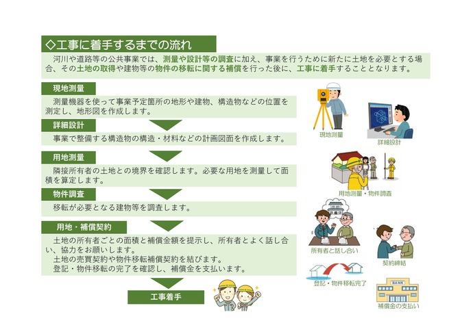 イラスト：工事に着手するまでの流れ