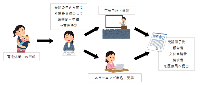 【制度のしくみ】育児休業中の医師が受講申込み前に申請→申込み・受講→報告書等の提出