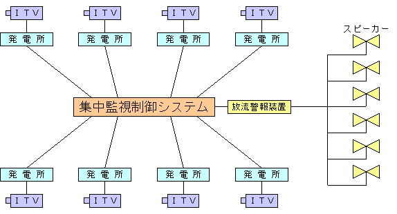 集中監視制御システムのイメージ図