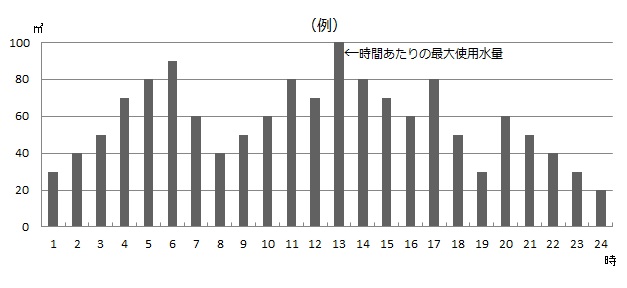 グラフ：基本使用水量