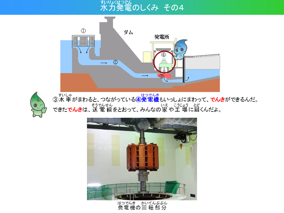 すいりょくはつでんのしくみ　その4。すいしゃがまわると、つながっているはつでんきもいっしょにまわって、でんきができるんだ。できたでんきは、そうでんせんをとおって、みんなのいえやこうじょうにとどくんだよ。