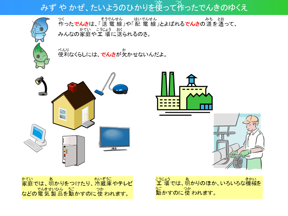 みずやかぜ、たいようのひかりをつかってつくったでんきのゆくえ。つくったでんきは、そうでんせんやはいでんせんとよばれるでんきのみちをとおって、みんなのかていやこうじょうにおくられるのさ。べんりなくらしには、でんきがかかせないんだよ。かていでは、あかりをつけたり、れいぞうこやてれびなどのでんきせいひんをうごかすのにつかわれます。こうじょうでは、あかりのほか、いろいろなきかいをうごかすのにつかわれます。