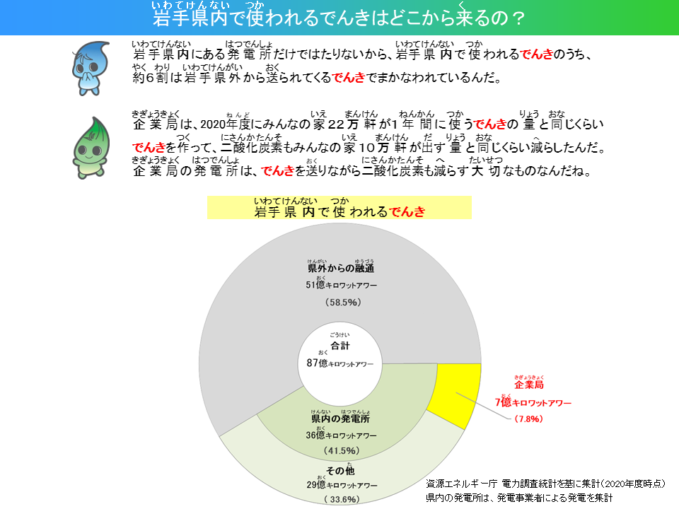 いわてけんないでつかわれるでんきはどこからくるの?いわてけんないにあるはつでんしょだけではたりないから、いわてけんないでつかわれるでんきのうち、やく6わりはいわてけんがいからおくられてくるでんきでまかなわれているんだ。きぎょうきょくは、2020ねんどにみんなのいえ22まんけんが1ねんかんにつかうでんきのりょうとおなじくらいでんきをつくって、にさんかたんそもみんなのいえ10まんけんがだすりょうとおなじくらいへらしたんだ。きぎょうきょくのはつでんしょは、でんきをおくりながらにさんかたんそもへらすたいせつなものなんだね。