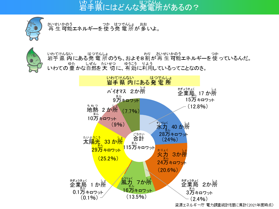 いわてけんにはどんなはつでんしょがあるの？さいせいかのうエネルギーをつかうはつでんしょがおおいよ。いわてけんないにあるはつでんしょのうち、およそ8わりがさいせいかのうエネルギーをつかっているんだ。いわてのゆたかなしぜんをたいせつに、ゆうこうにりようしているってことなのさ。