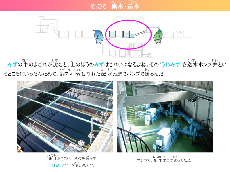 その6　しゅうすい・送水。みずの中のよごれが沈むと、上のほうのみずはきれいになるよね。そのうわみずをそうすいポンプせいというところにいったんためて、やく7キロメートルはなれたはいすいちまでポンプで送るんだ。