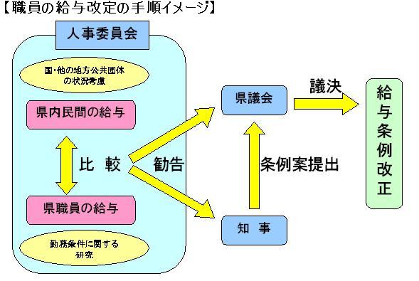 職員の給与改定の手順イメージ図