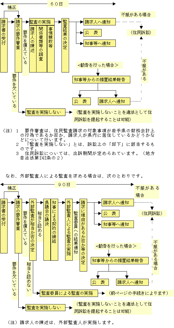 監査請求の手続の流れ図