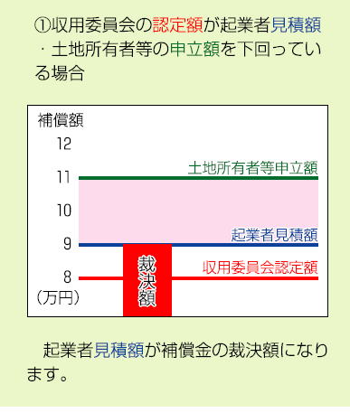 損失の補償の説明図1