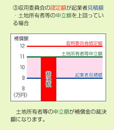 損失の補償の説明図3