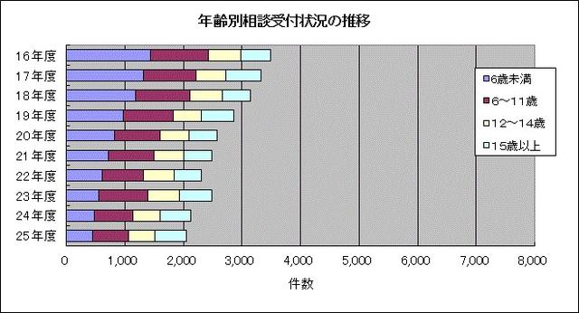 グラフ：年齢別相談受付状況の推移