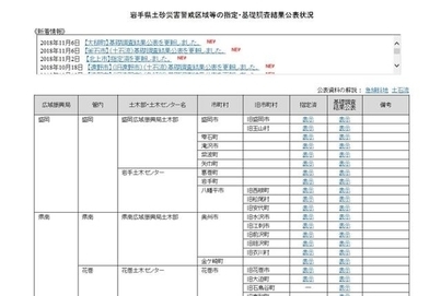 表:土砂災害警戒区域等の公表状況