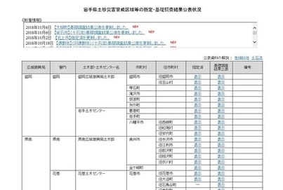 表：土砂災害警戒区域等の公表状況