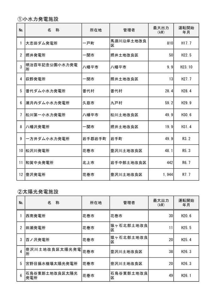 設置状況