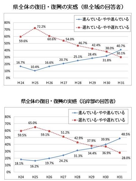 00県全域において、調査開始以降初めて、県全体の復旧・復興を「進んでいる・やや進んでいると感じる」割合が、「遅れている・やや遅れていると感じる」割合を上回りました。