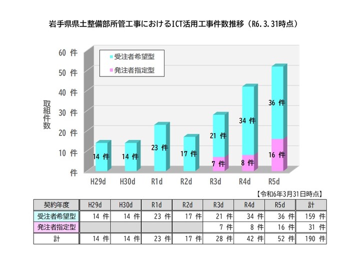 岩手県県土整備部ICT活用工事　取組工事一覧（R6.3.31時点）