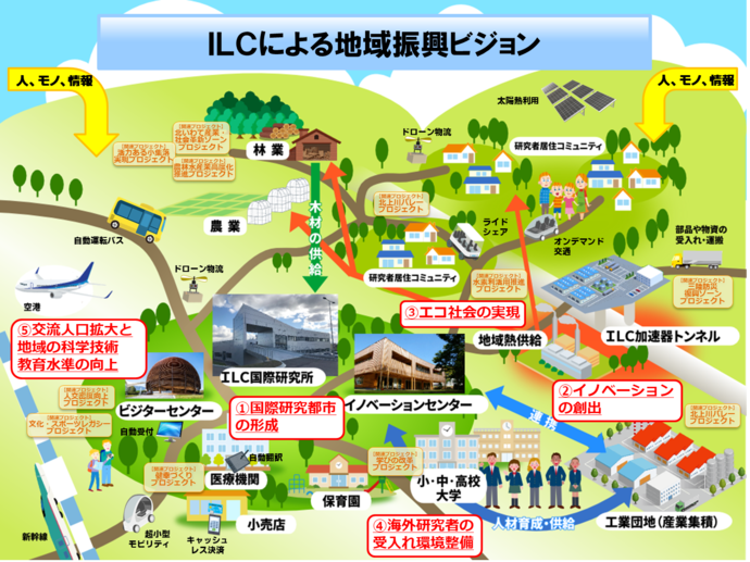 ILCを核とした国際学術研究都市イメージイラスト