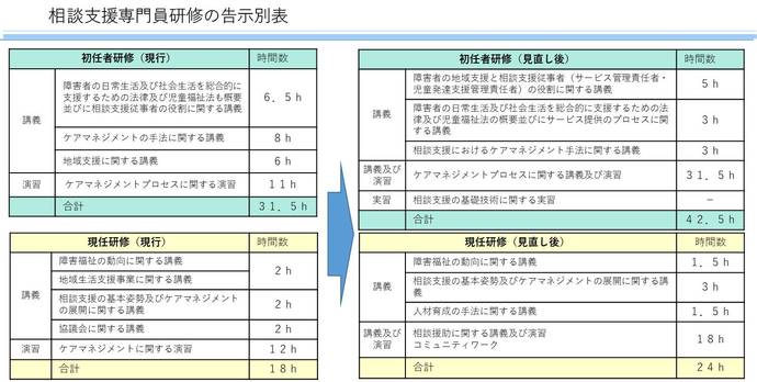 初任者研修31.5時間→42.5時間