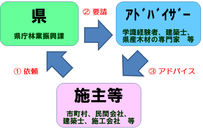 岩手県木造建築アドバーザー派遣の流れを表した図