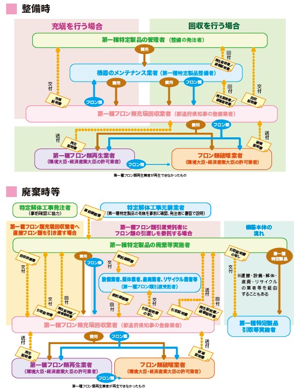 行程管理票のフロー図