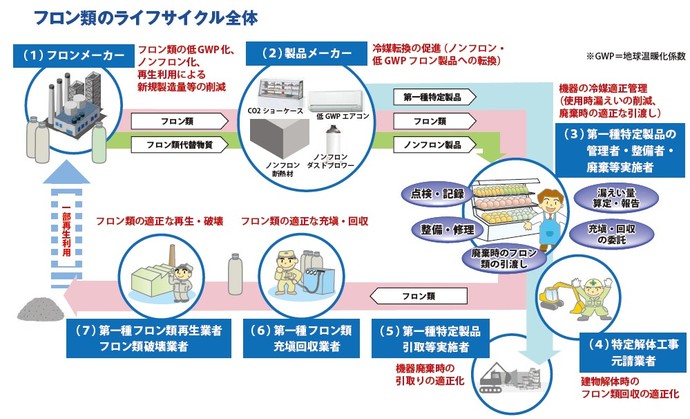 フロン類のライフサイクル全体