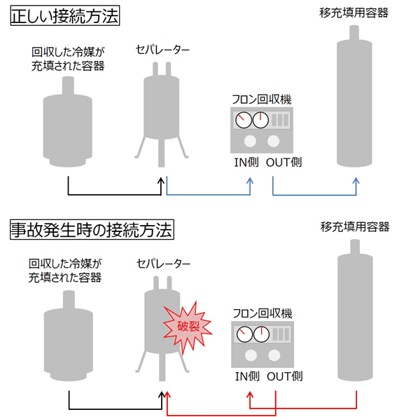 正しい接続方法と事故発生時の接続方法