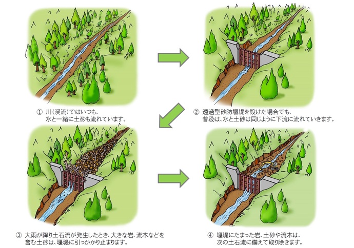 透過型砂防堰堤