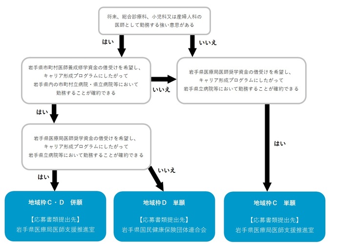 地域枠C・Dの応募フロー図