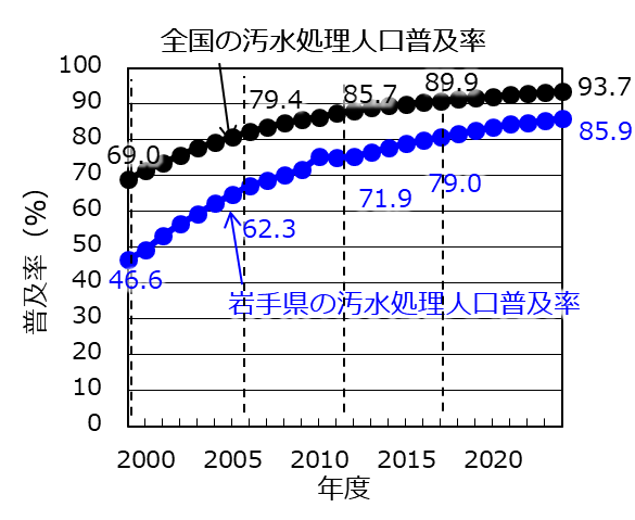 グラフ：汚水処理人口普及率の推移