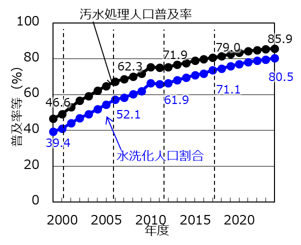 水洗化人口割合のグラフ