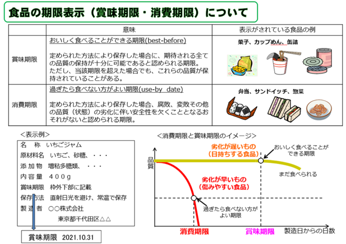 食品の期限表示（賞味期限・消費期限）について