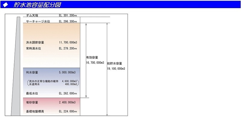 貯水池容量配分図1