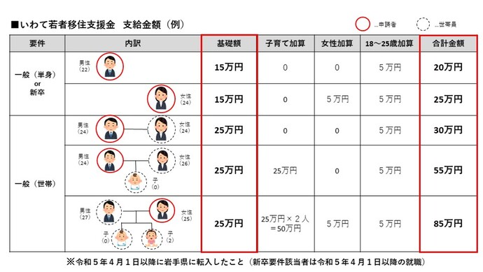 いわて若者移住支援金　加算額シミュレーション