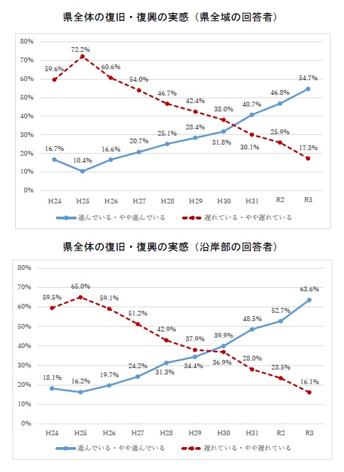 県全体、居住の地域とも復旧・復興を「進んでいる、やや進んでいる」と感じる割合の増加傾向が継続している。