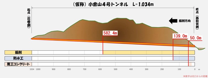 トンネル工事進捗表(令和3年5月末時点)