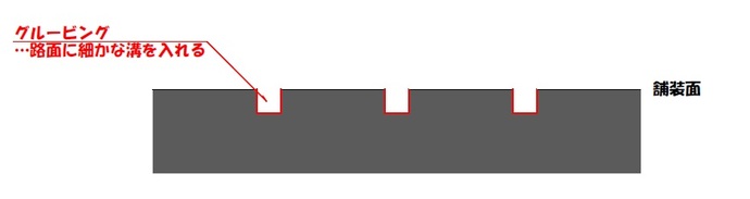 グル―ビング作業のイメージ図