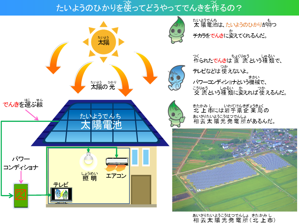 たいようのひかりをつかってどうやってでんきをつくるの？たいようでんちは、たいようのひかりがもつちからをでんきにかえてくれるんだ。つくられたでんきはちょくりゅうというしゅるいで、てれびなどはつかえないよ。ぱわーこんでぃしょなというきかいで、こうりゅうというしゅるいにかえればつかえるんだ。きたかみしにはいわてけんきぎょうきょくのあいさりたいようこうはつでんしょがあるんだ。