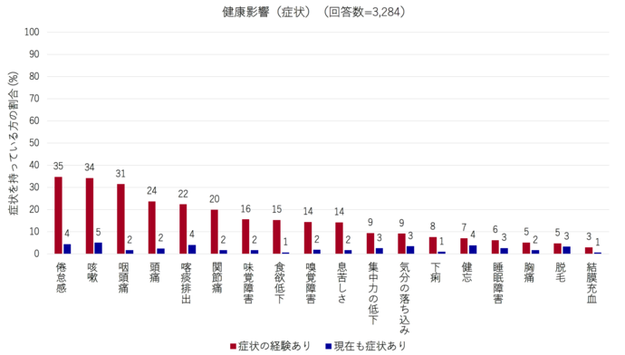 健康影響（症状）