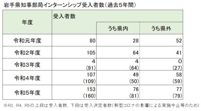 イラスト：岩手県知事部局インターンシップ受入者数（過去5年間）