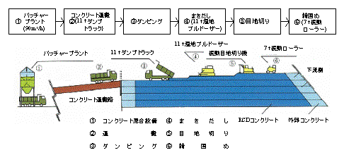 イラスト：RCD工法の流れ