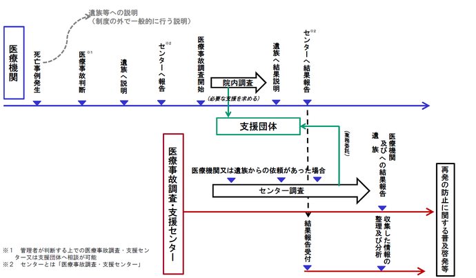 医療事故調査の流れ