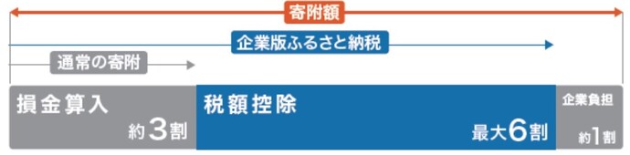 企業版ふるさと納税の概要図