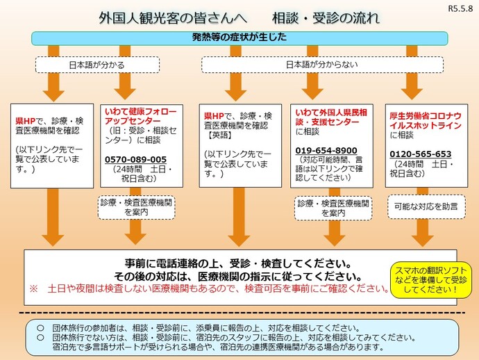 相談・受信の流れ