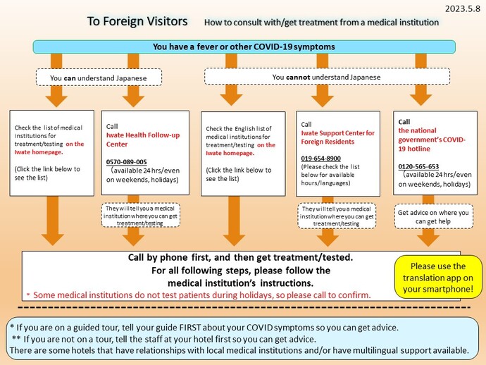 How to consult with/get treatment from a medical institution