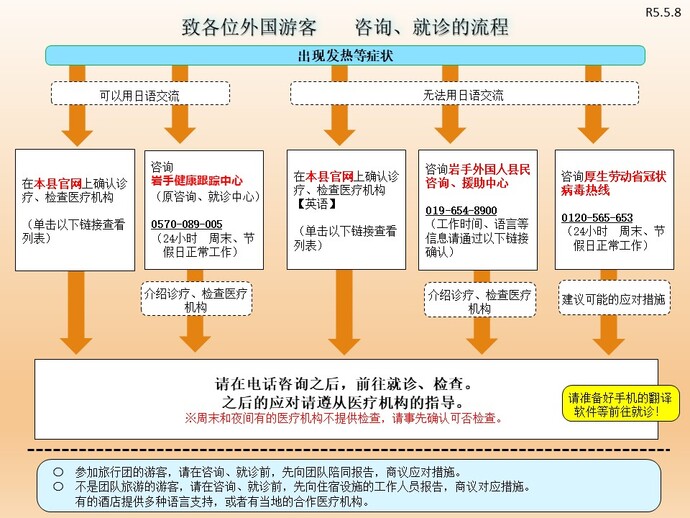 咨询、就诊的流程