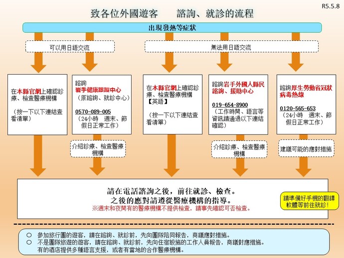 咨询、就诊的流程