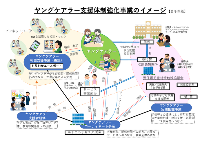 岩手県ヤングケアラー支援体制強化事業のイメージ